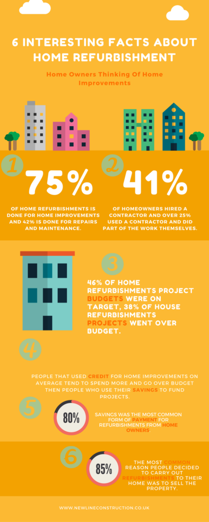 facts about home refurbishment